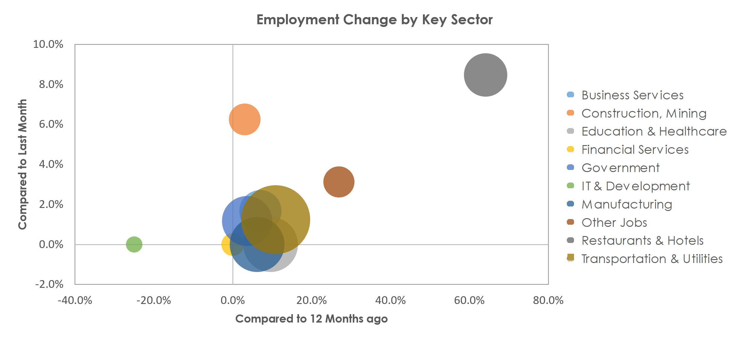 Janesville-Beloit, WI Unemployment by Industry April 2021