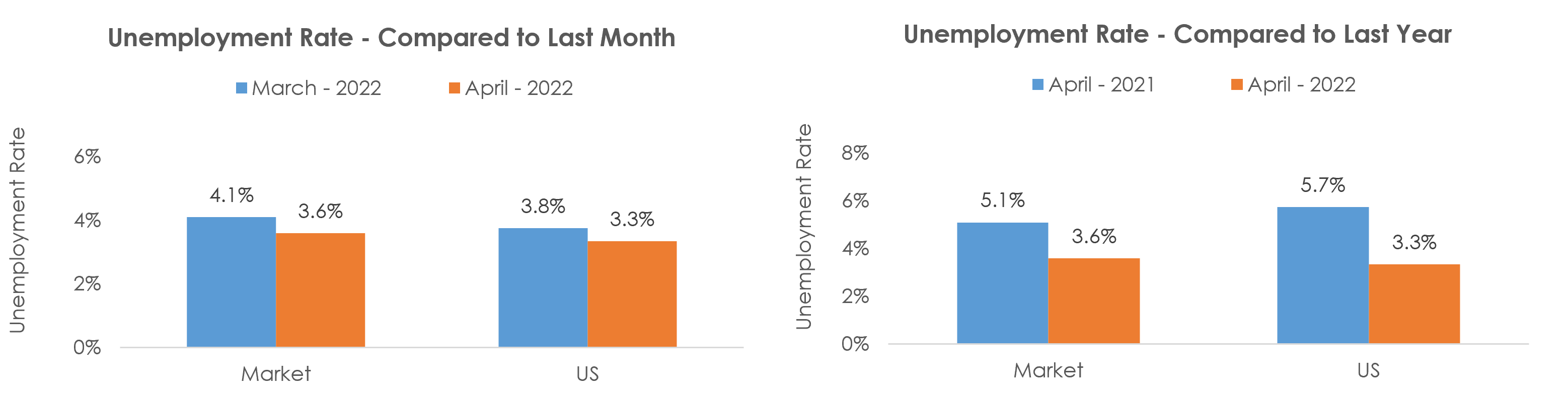 Janesville-Beloit, WI Unemployment April 2022