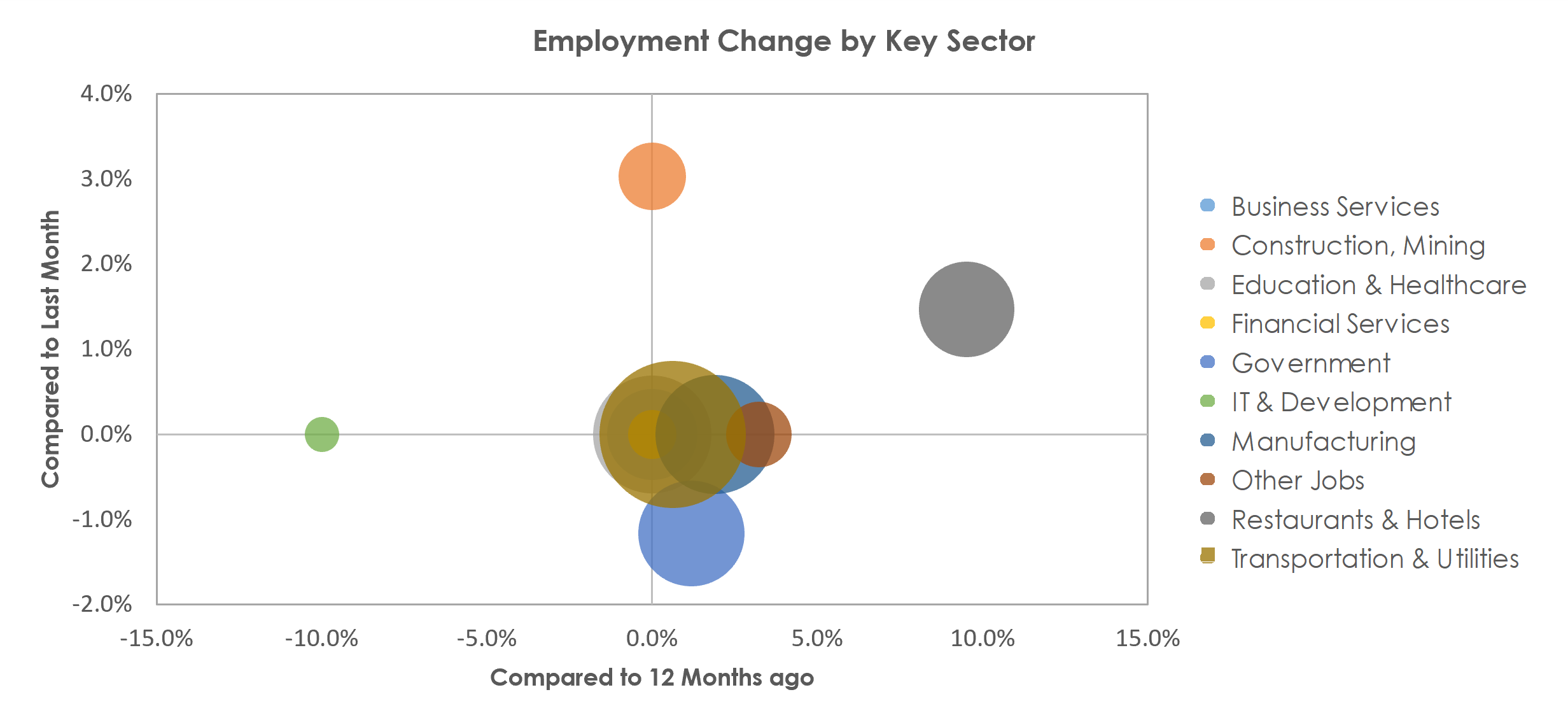 Janesville-Beloit, WI Unemployment by Industry April 2022