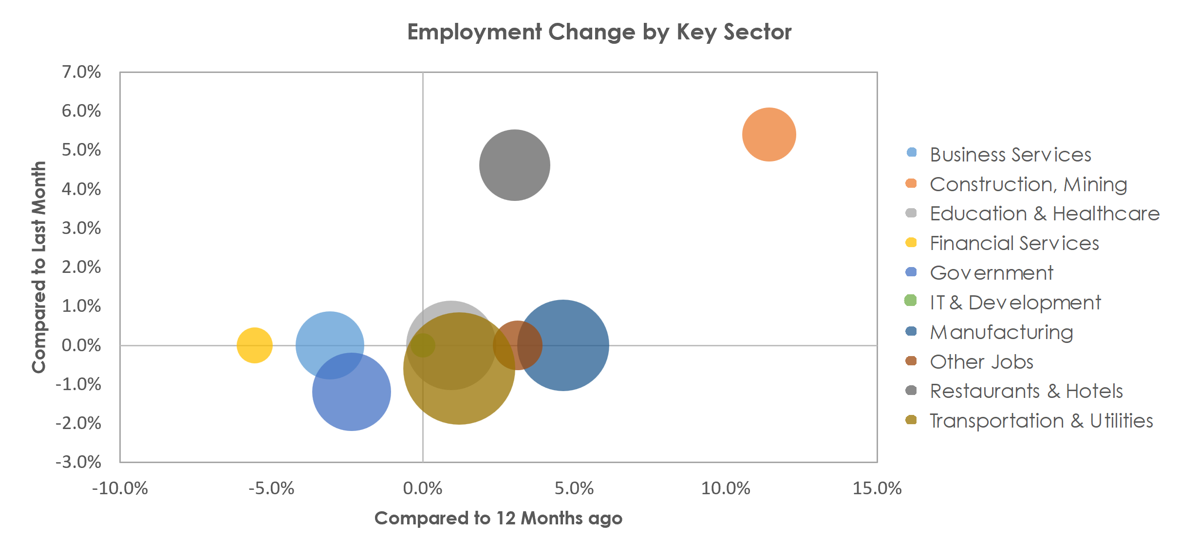 Janesville-Beloit, WI Unemployment by Industry April 2023