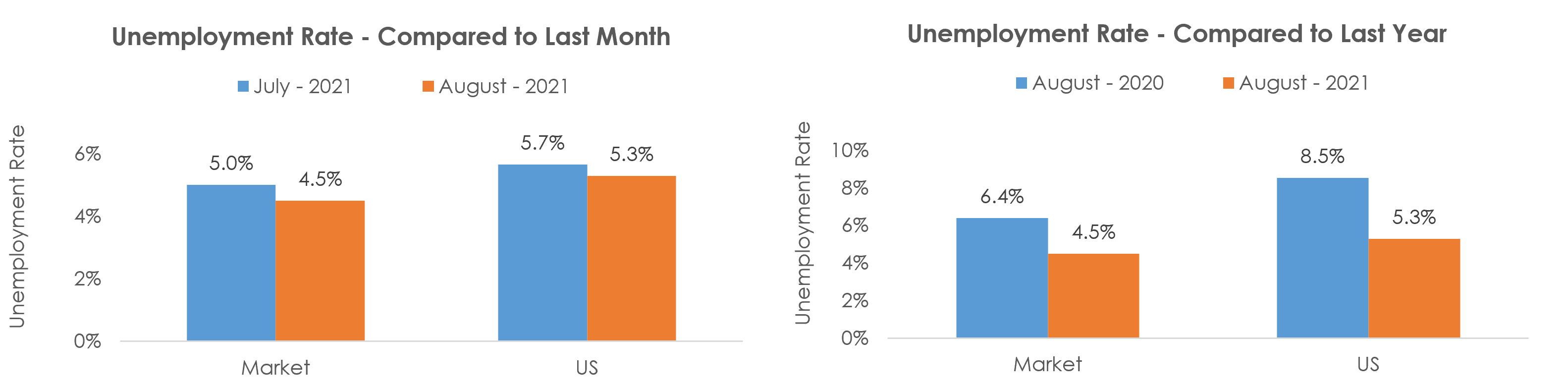 Janesville-Beloit, WI Unemployment August 2021