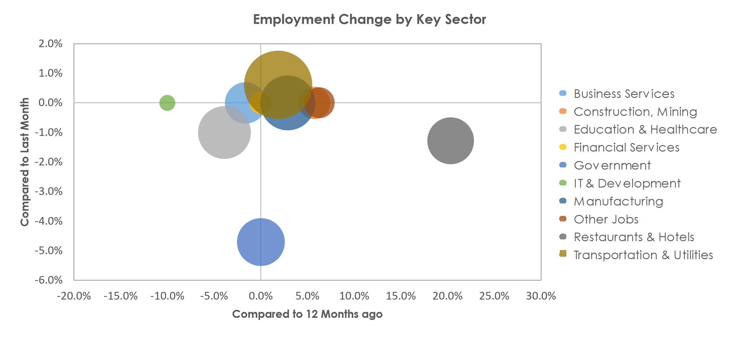 Janesville-Beloit, WI Unemployment by Industry August 2021