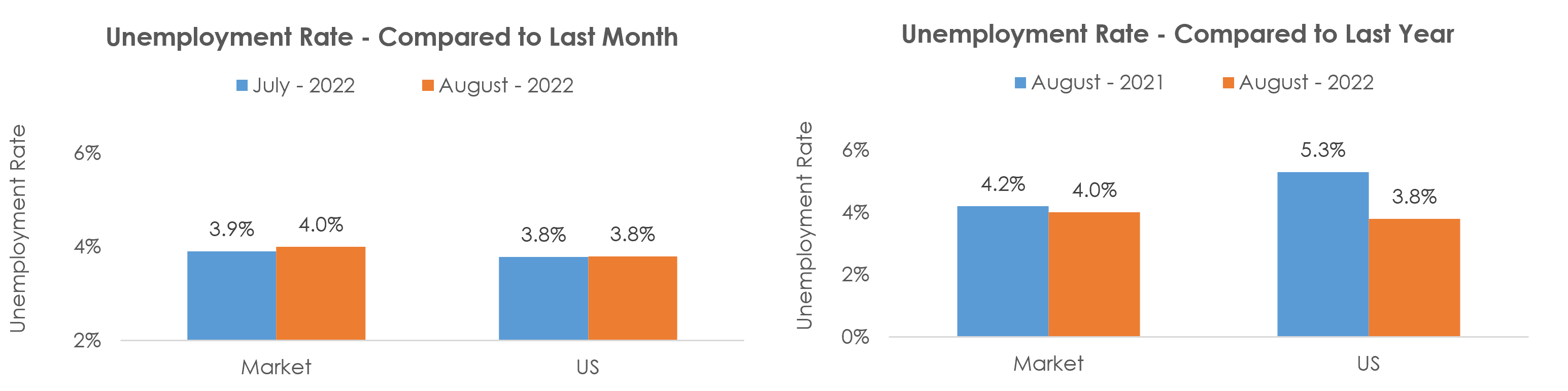 Janesville-Beloit, WI Unemployment August 2022