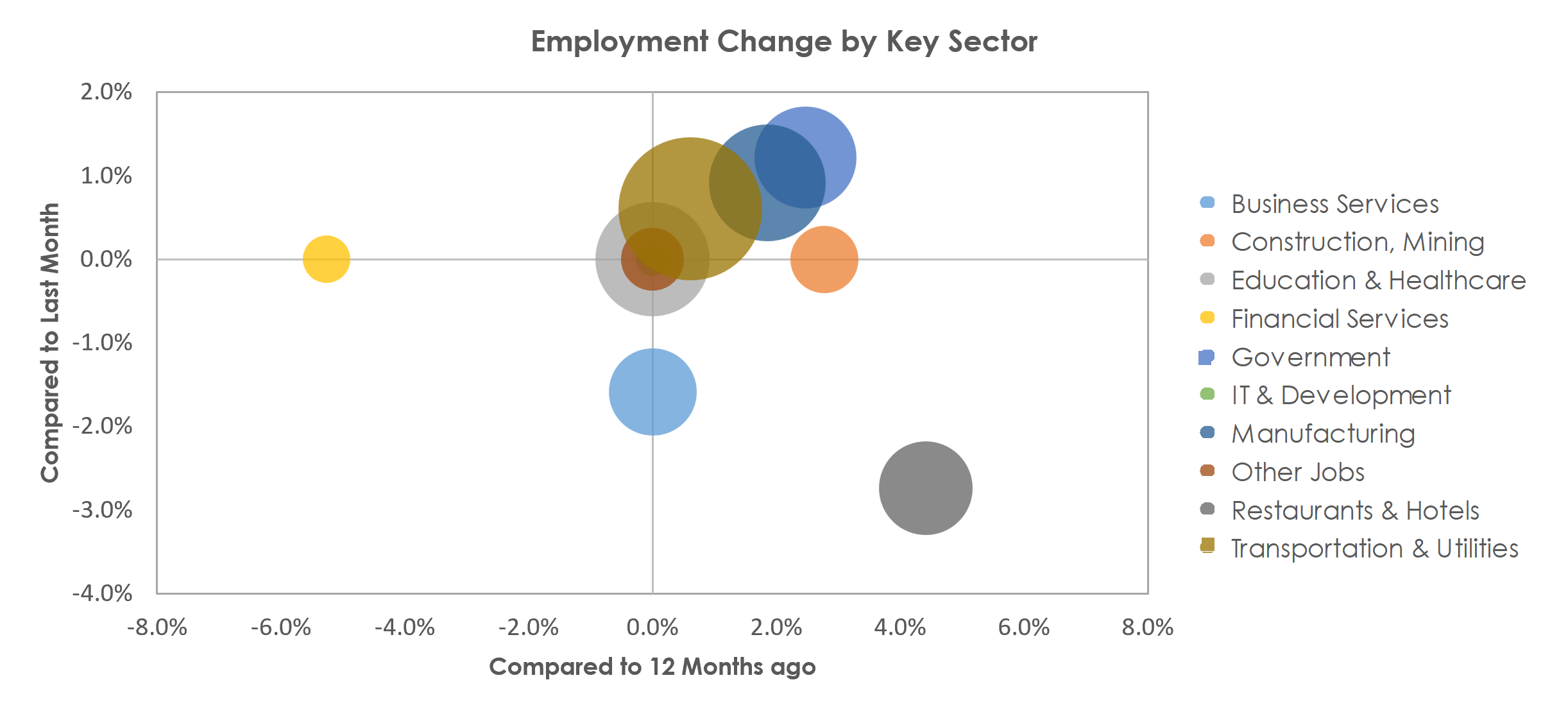 Janesville-Beloit, WI Unemployment by Industry August 2022