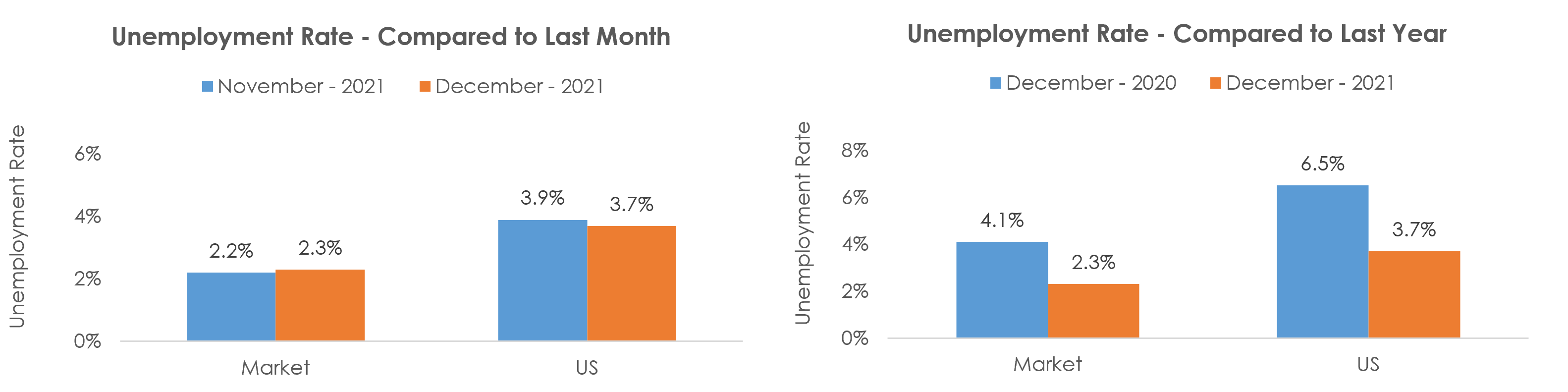 Janesville-Beloit, WI Unemployment December 2021