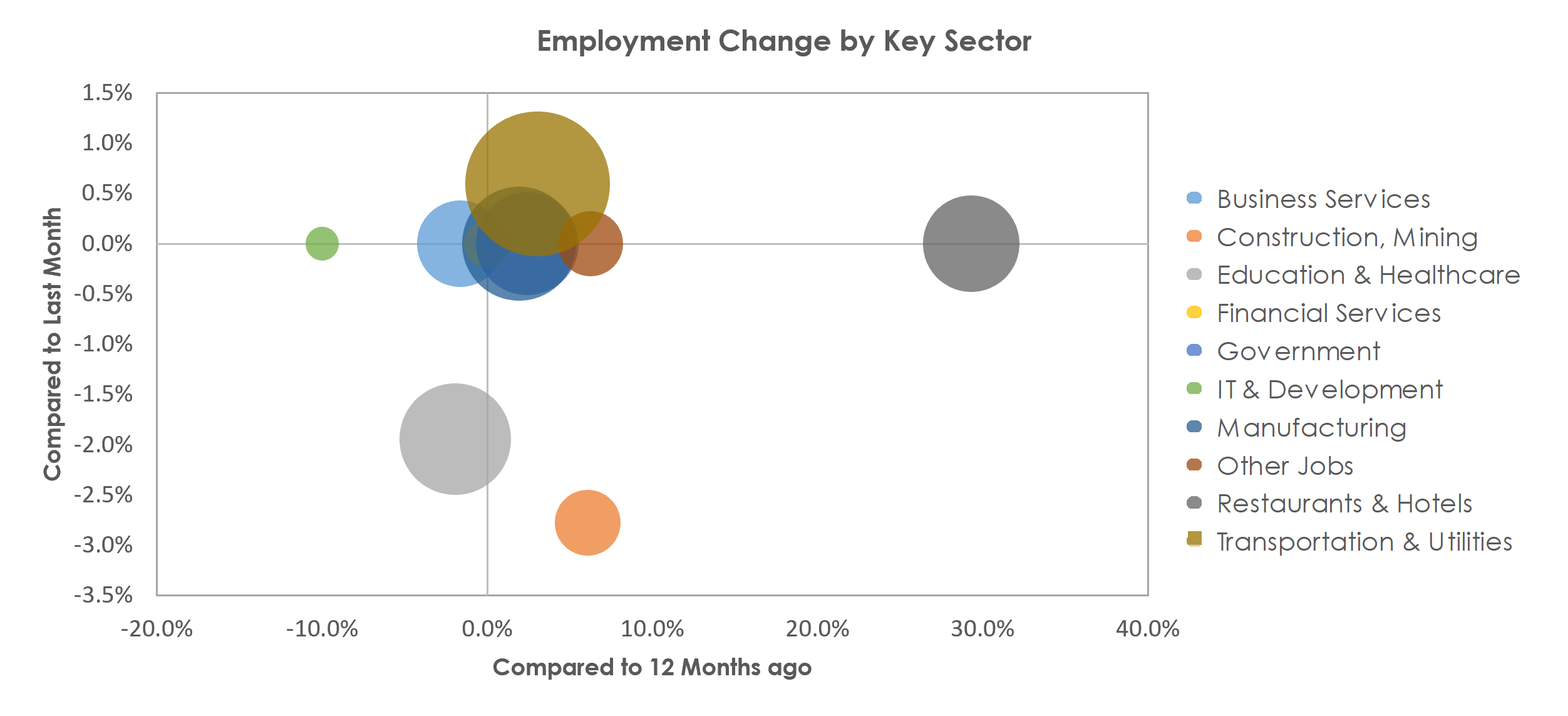 Janesville-Beloit, WI Unemployment by Industry December 2021