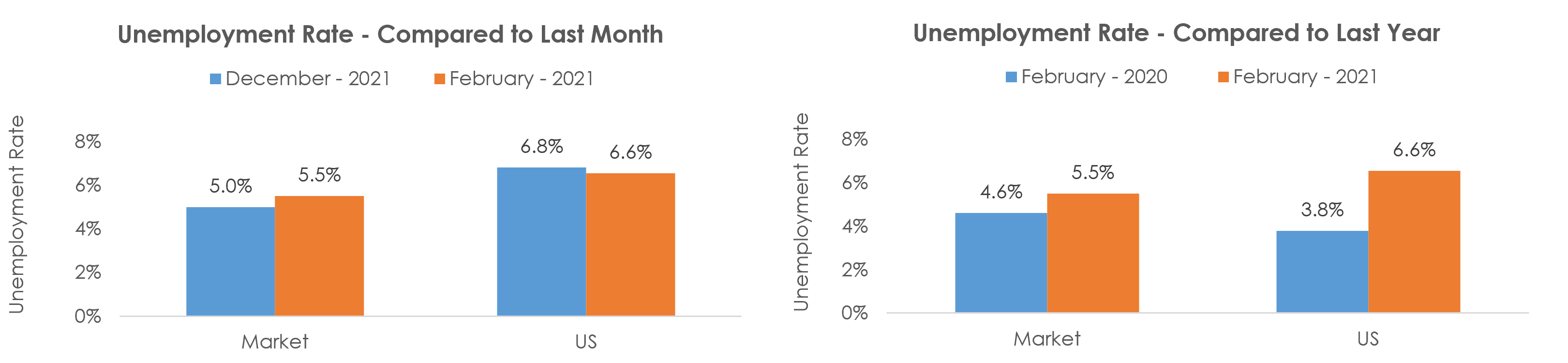 Janesville-Beloit, WI Unemployment February 2021