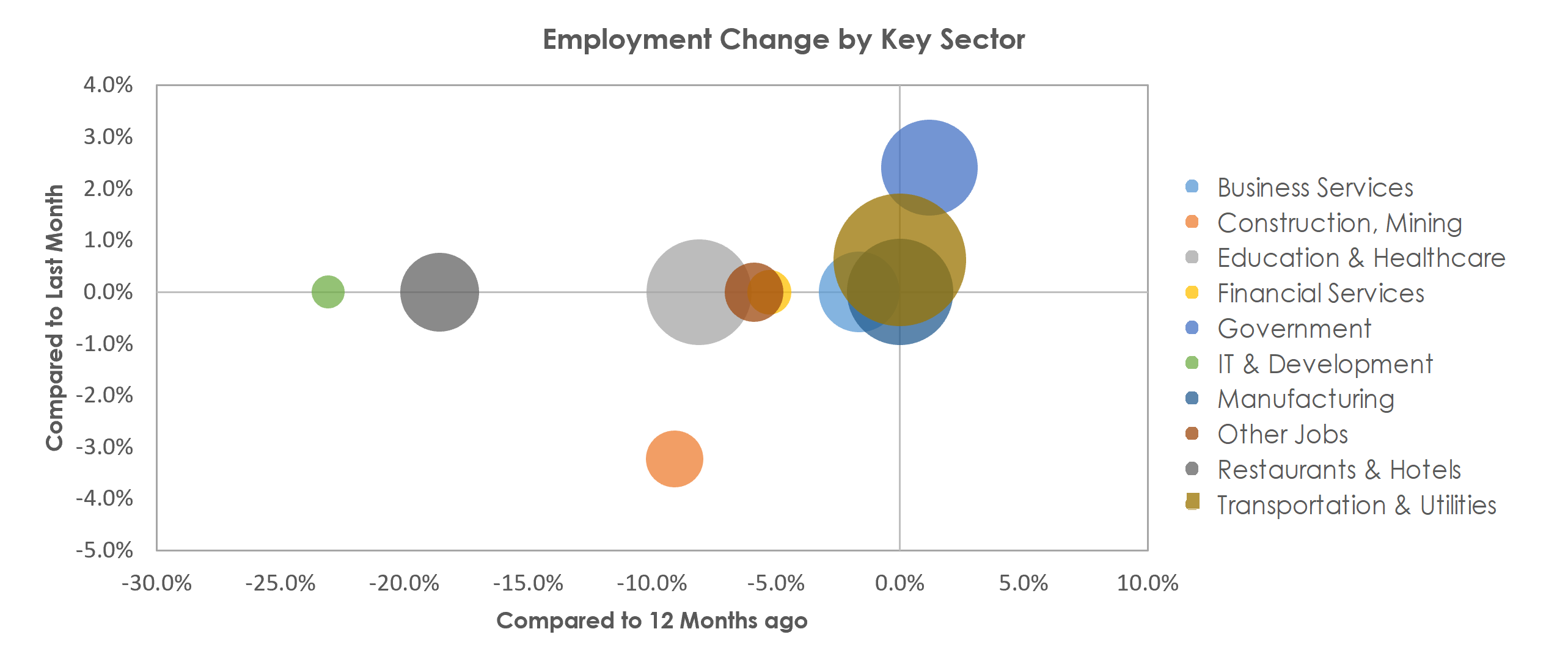 Janesville-Beloit, WI Unemployment by Industry February 2021