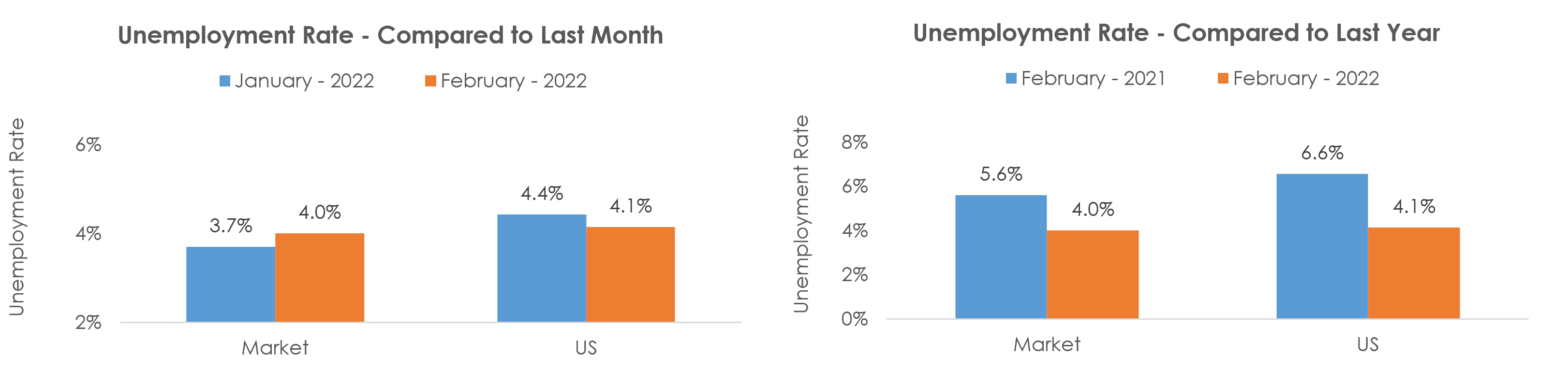 Janesville-Beloit, WI Unemployment February 2022