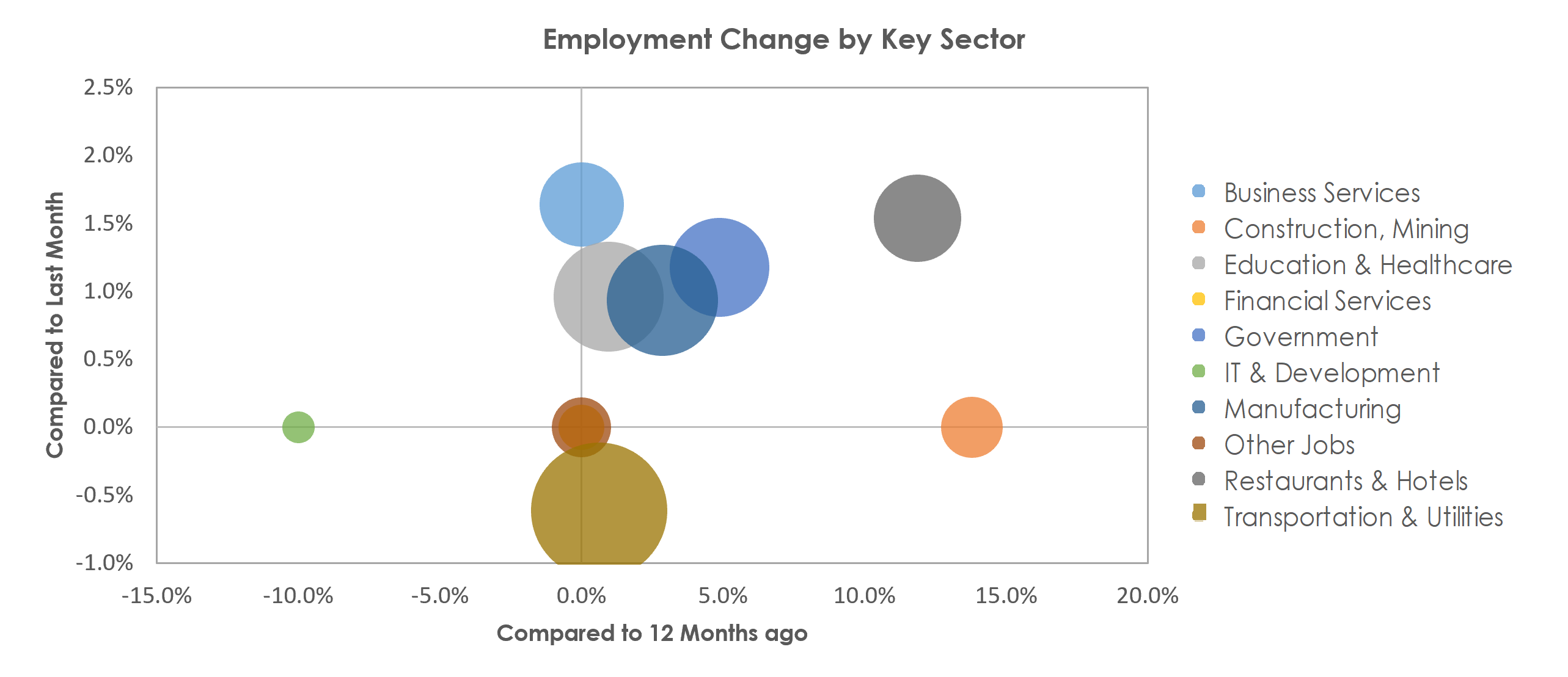 Janesville-Beloit, WI Unemployment by Industry February 2022