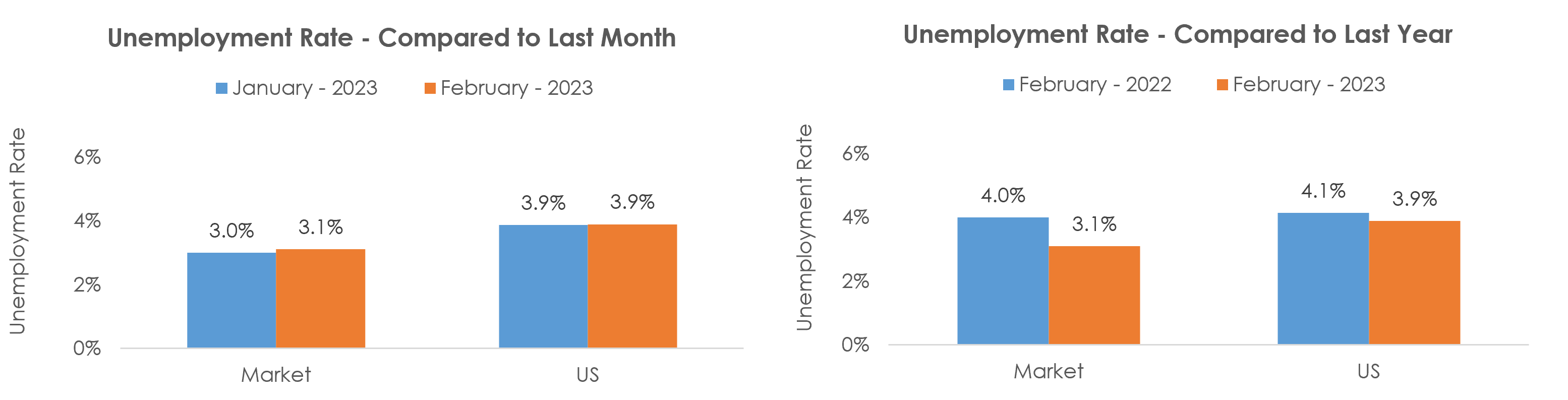 Janesville-Beloit, WI Unemployment February 2023