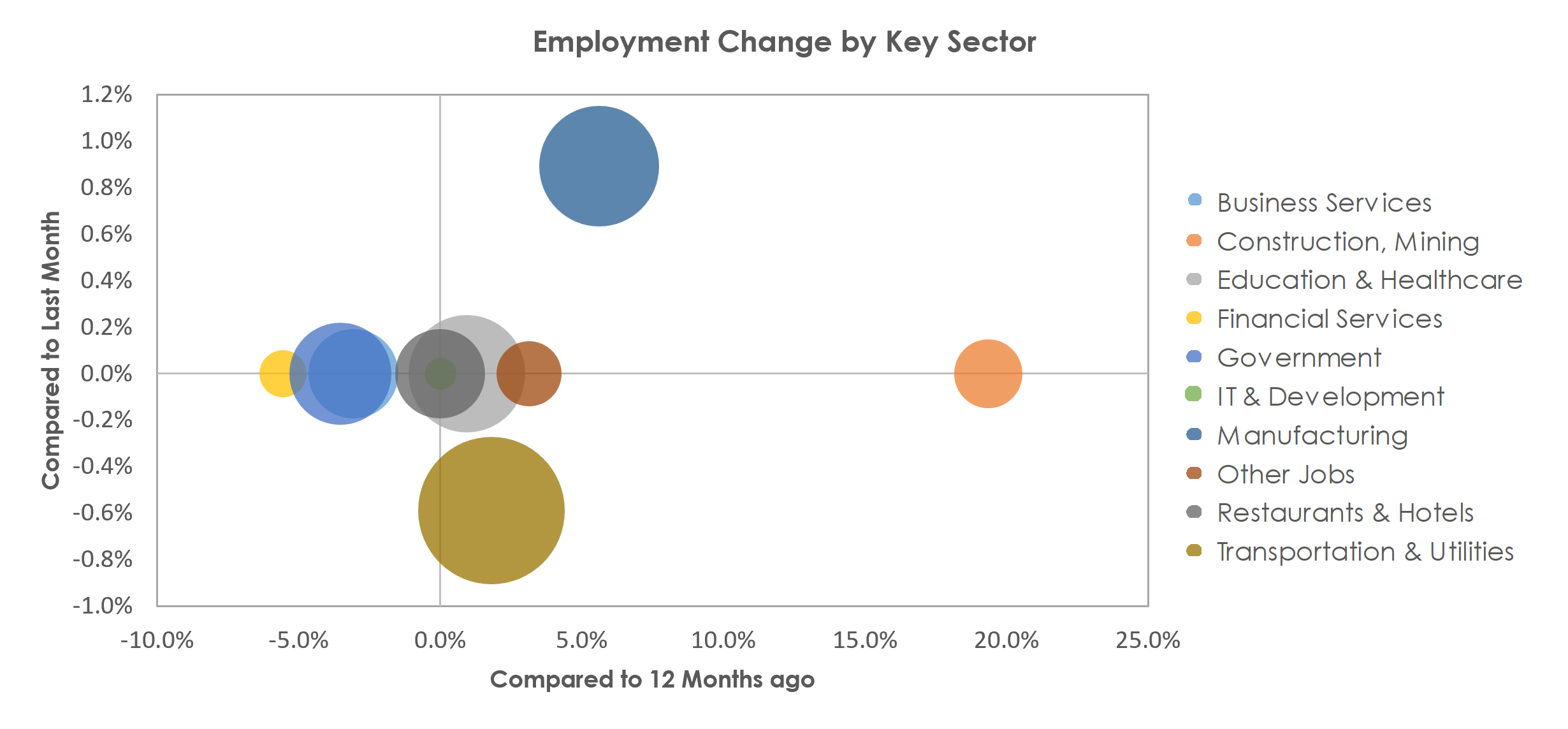 Janesville-Beloit, WI Unemployment by Industry February 2023