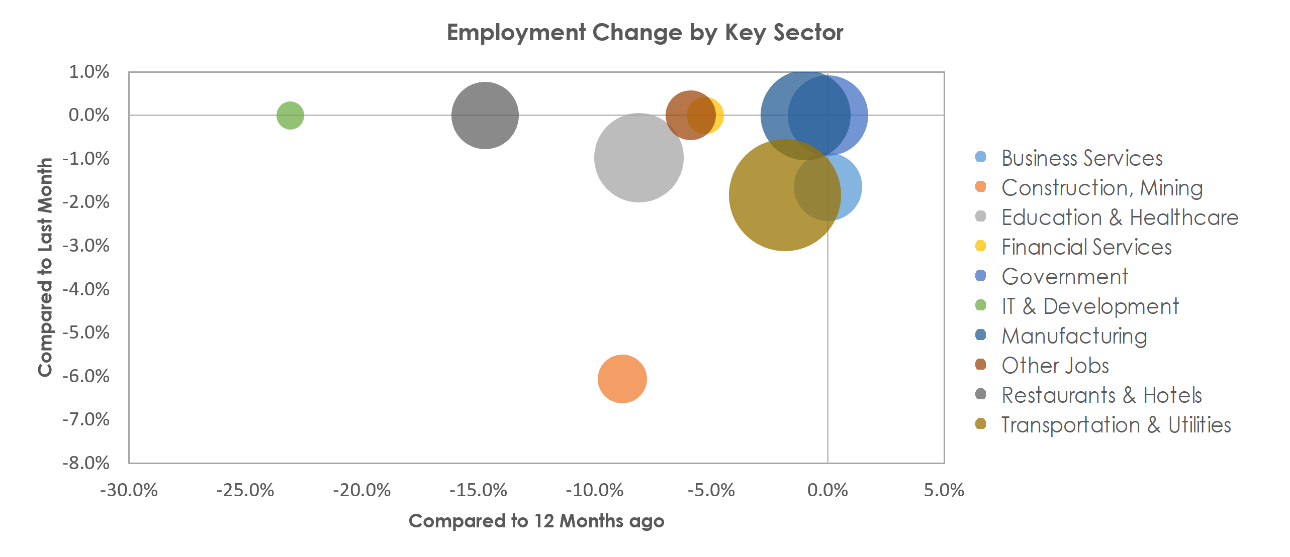 Janesville-Beloit, WI Unemployment by Industry January 2021