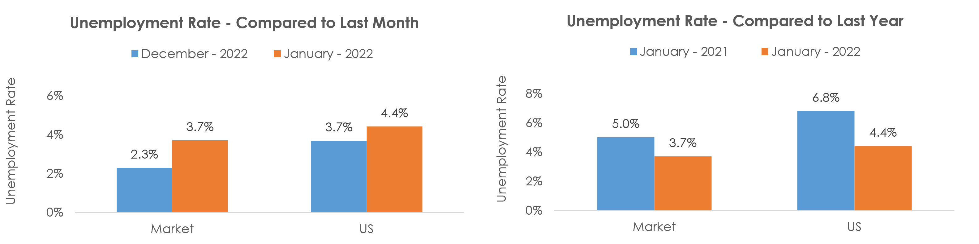 Janesville-Beloit, WI Unemployment January 2022