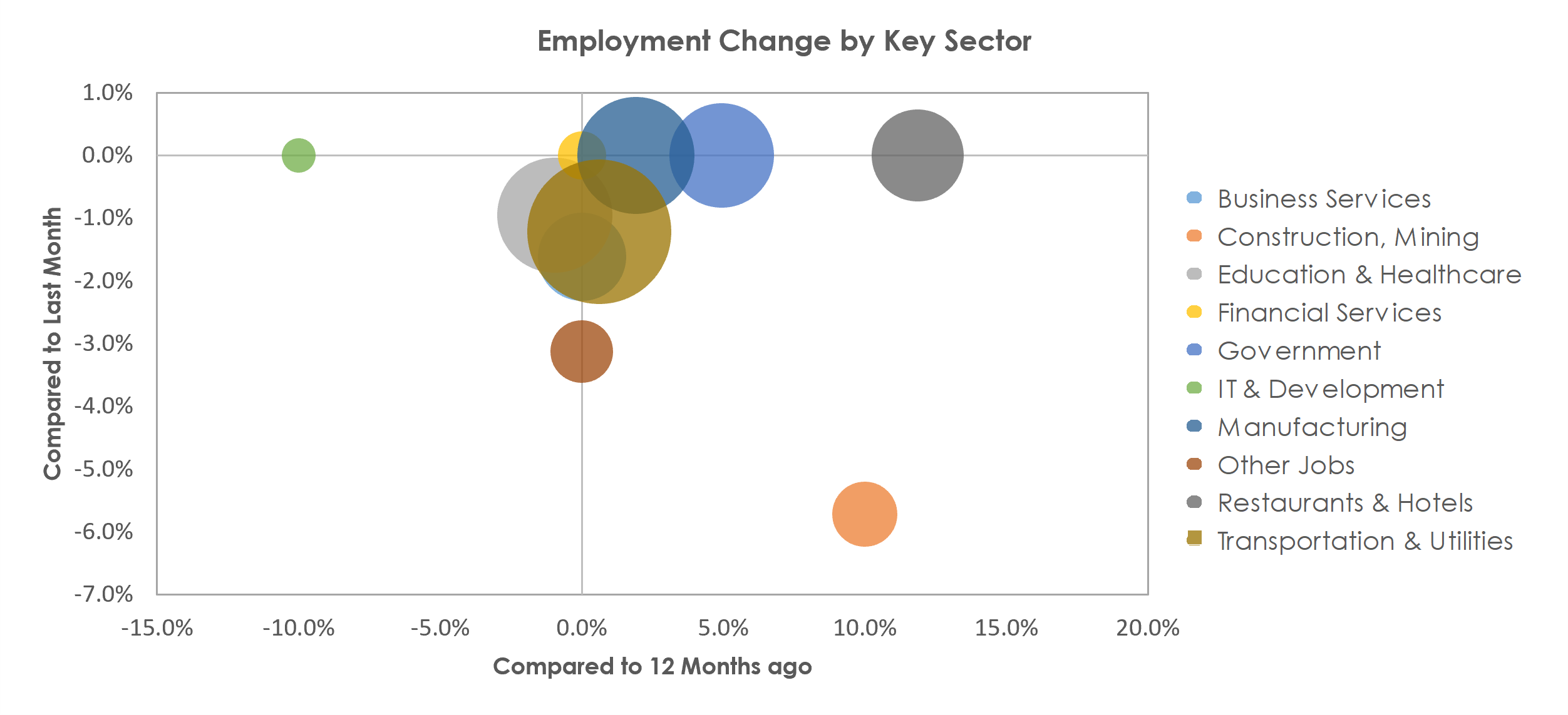 Janesville-Beloit, WI Unemployment by Industry January 2022