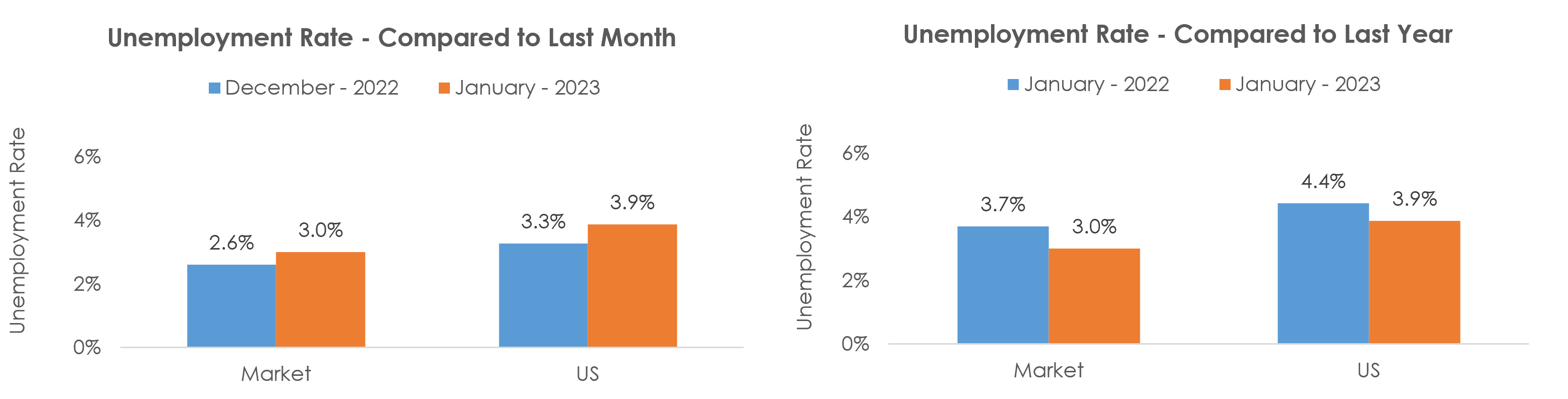 Janesville-Beloit, WI Unemployment January 2023