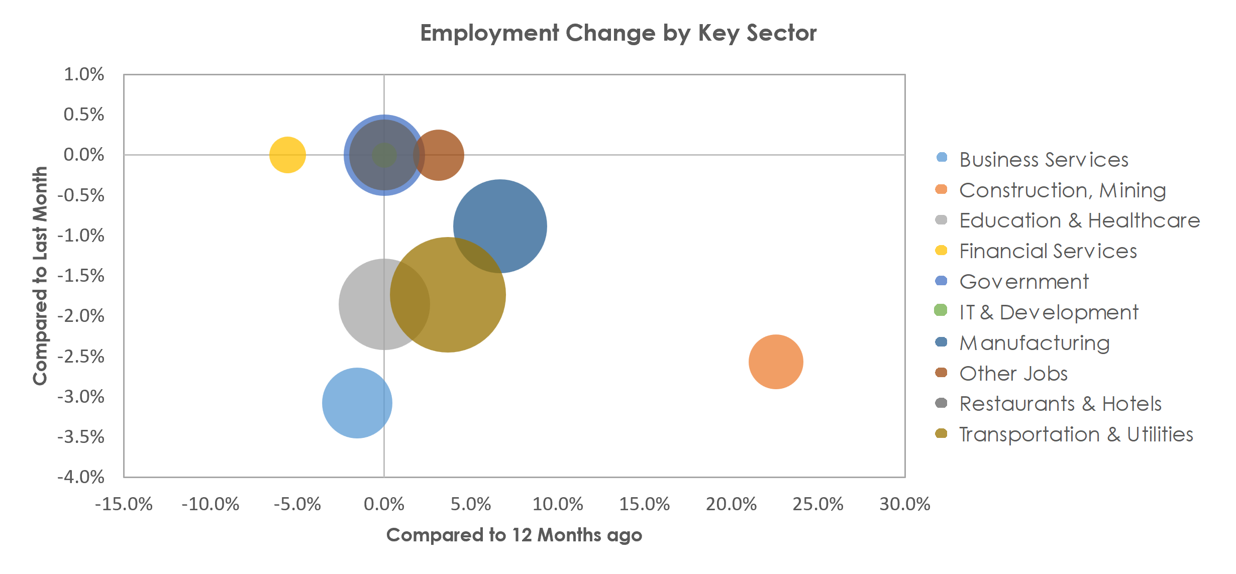Janesville-Beloit, WI Unemployment by Industry January 2023