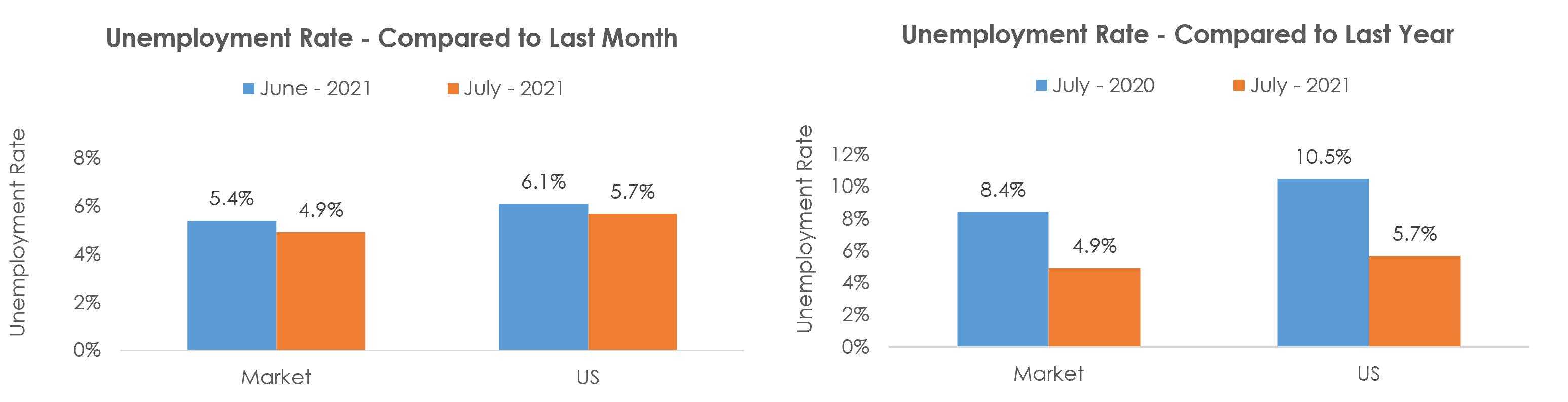 Janesville-Beloit, WI Unemployment July 2021