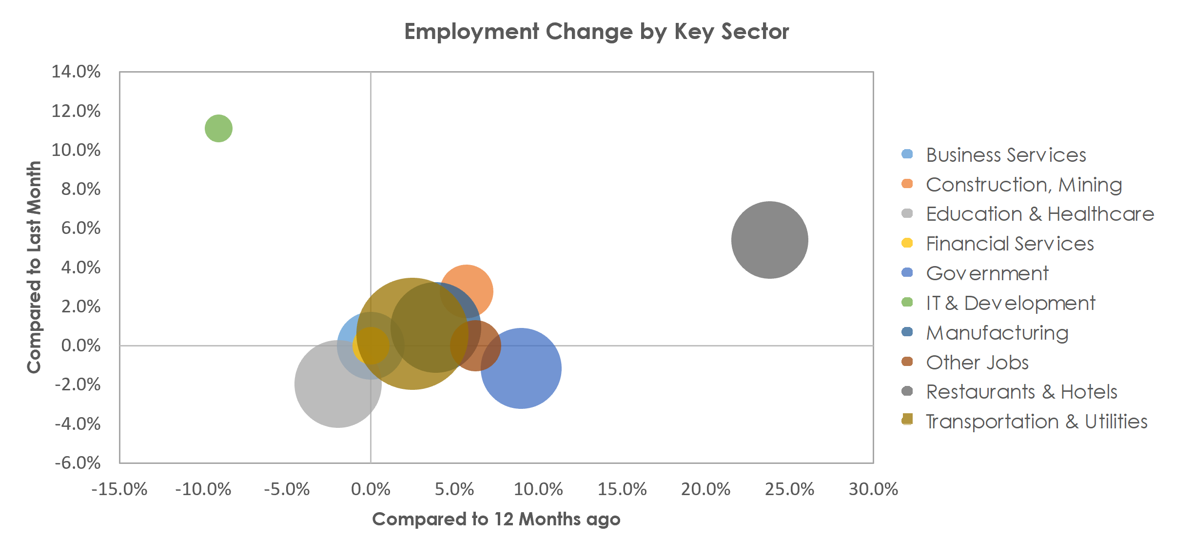 Janesville-Beloit, WI Unemployment by Industry July 2021
