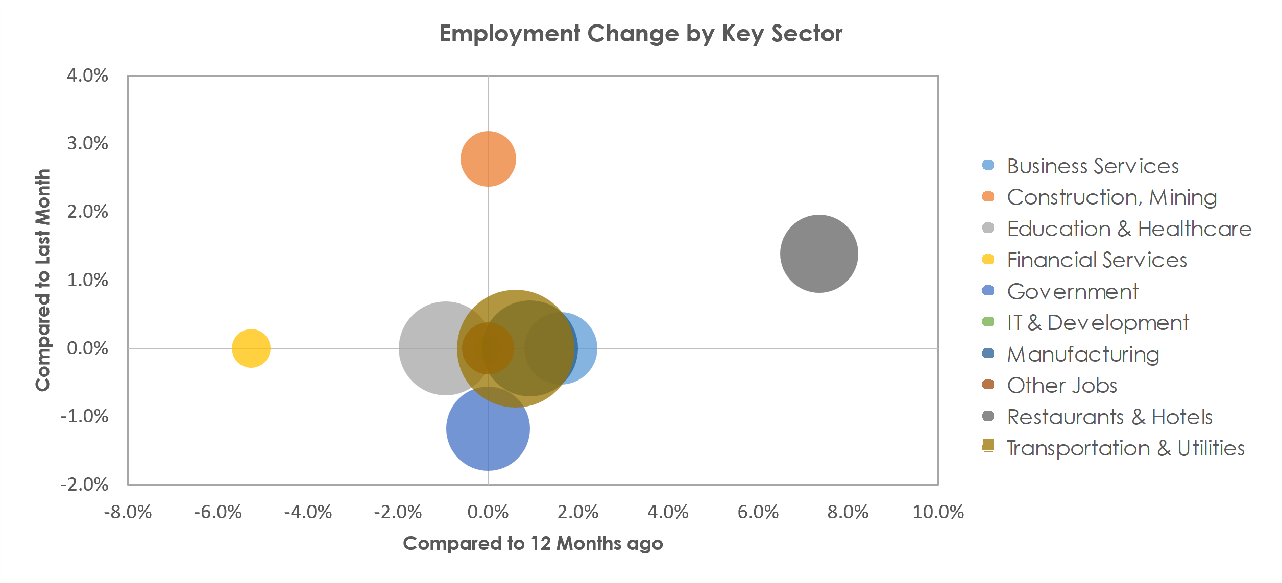 Janesville-Beloit, WI Unemployment by Industry July 2022