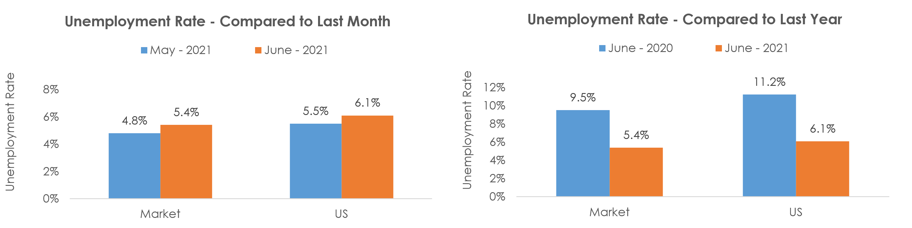 Janesville-Beloit, WI Unemployment June 2021