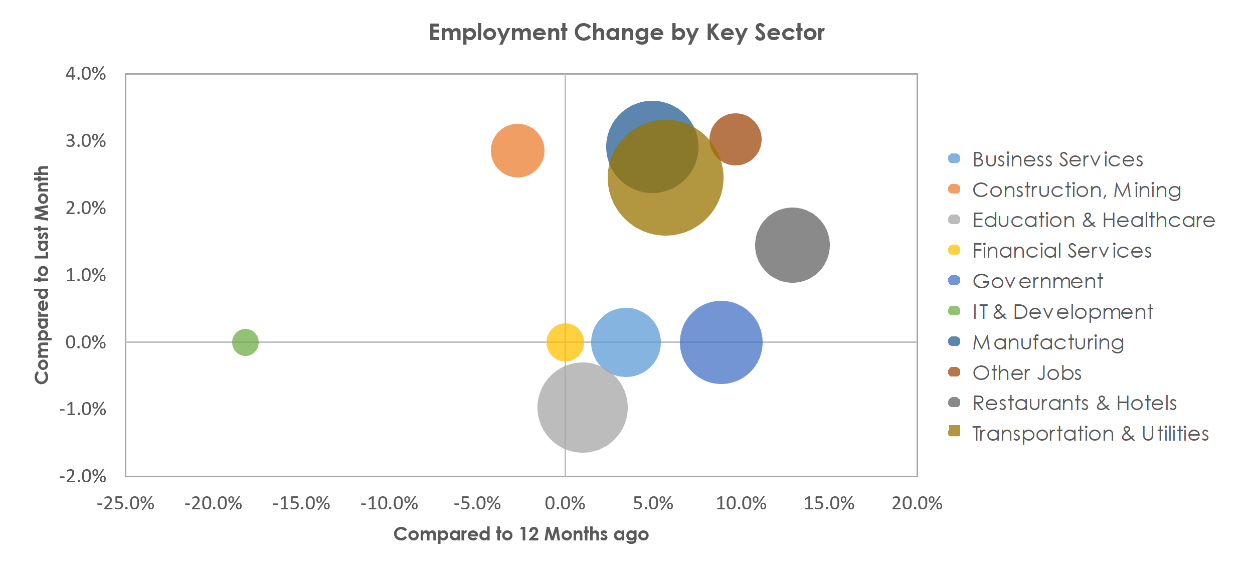Janesville-Beloit, WI Unemployment by Industry June 2021