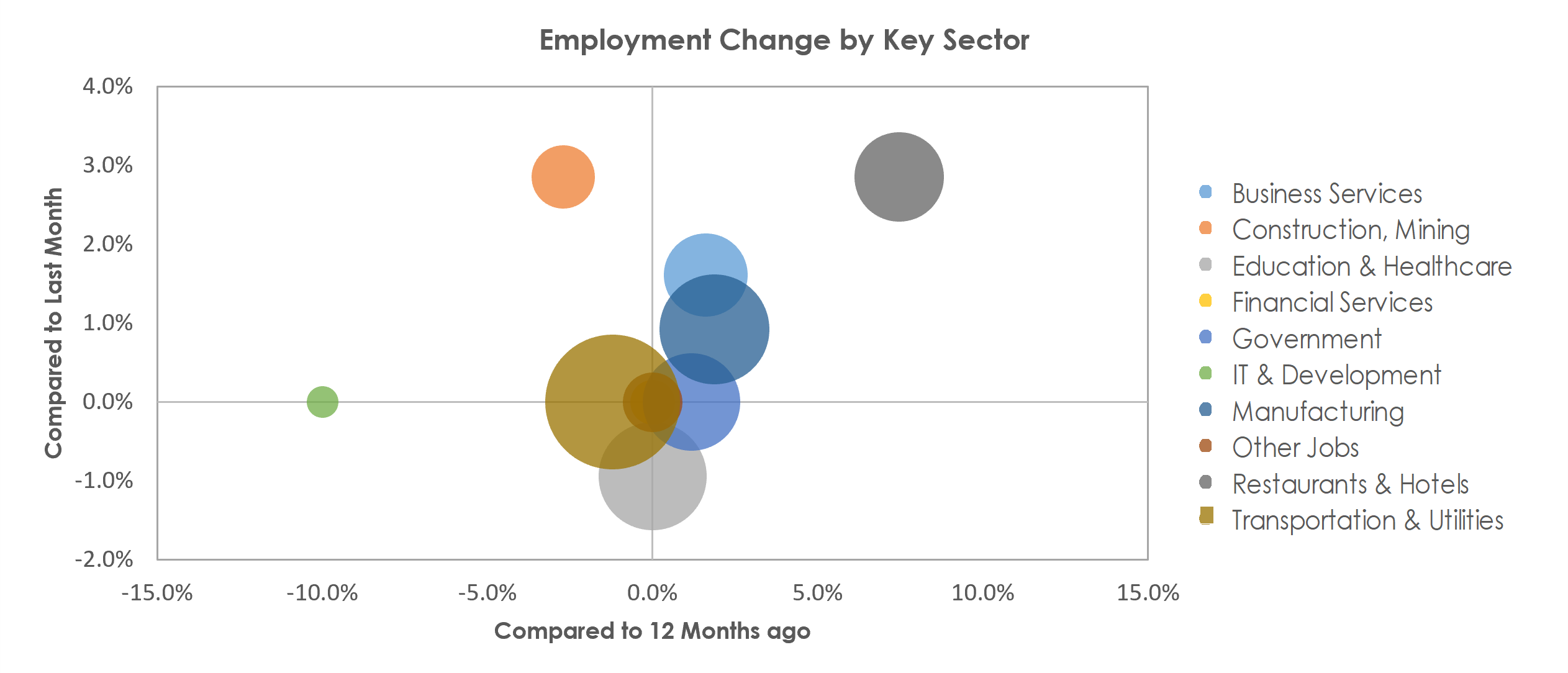 Janesville-Beloit, WI Unemployment by Industry June 2022