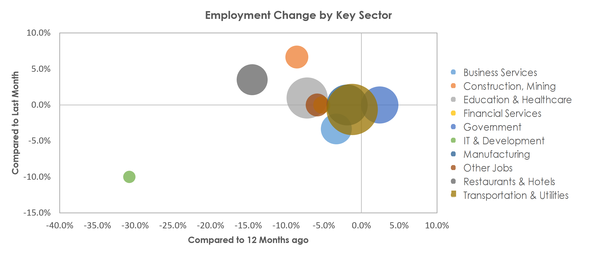 Janesville-Beloit, WI Unemployment by Industry March 2021