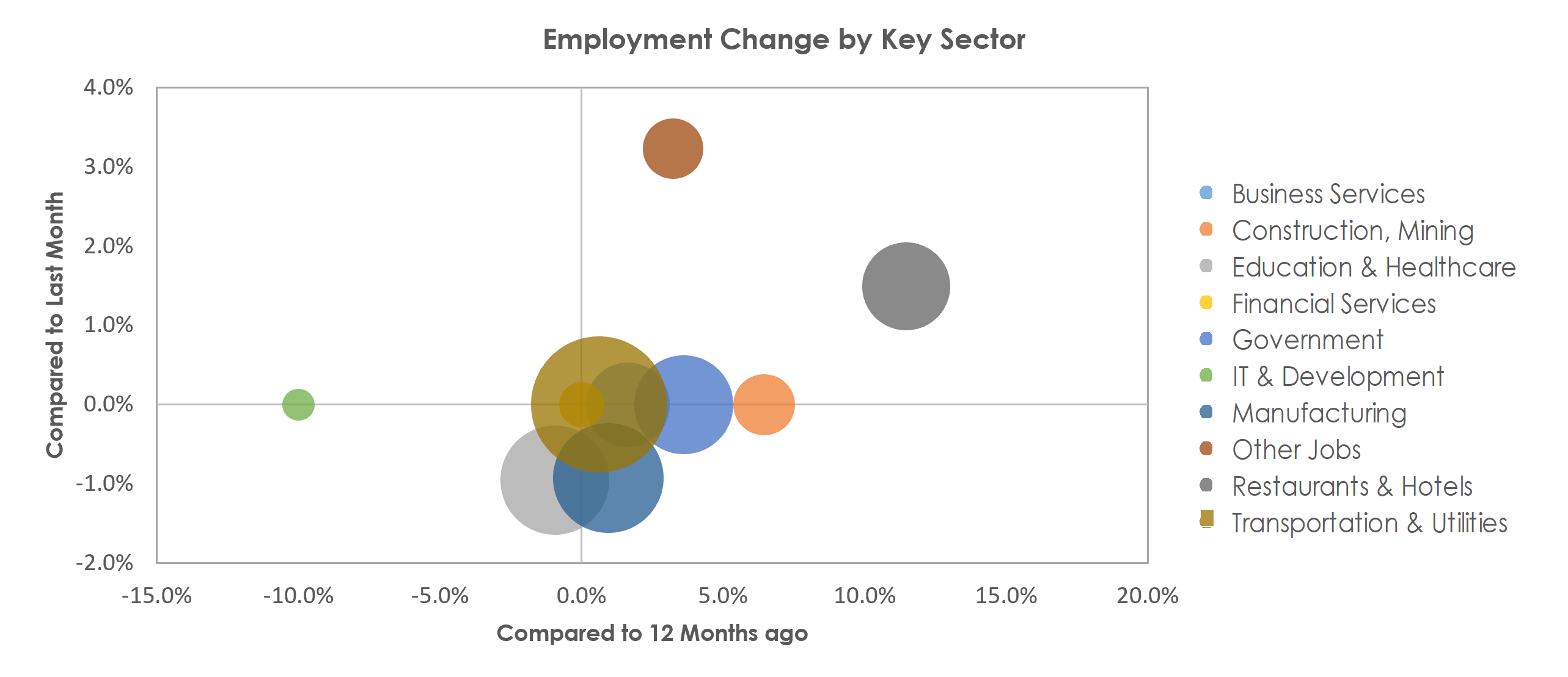 Janesville-Beloit, WI Unemployment by Industry March 2022