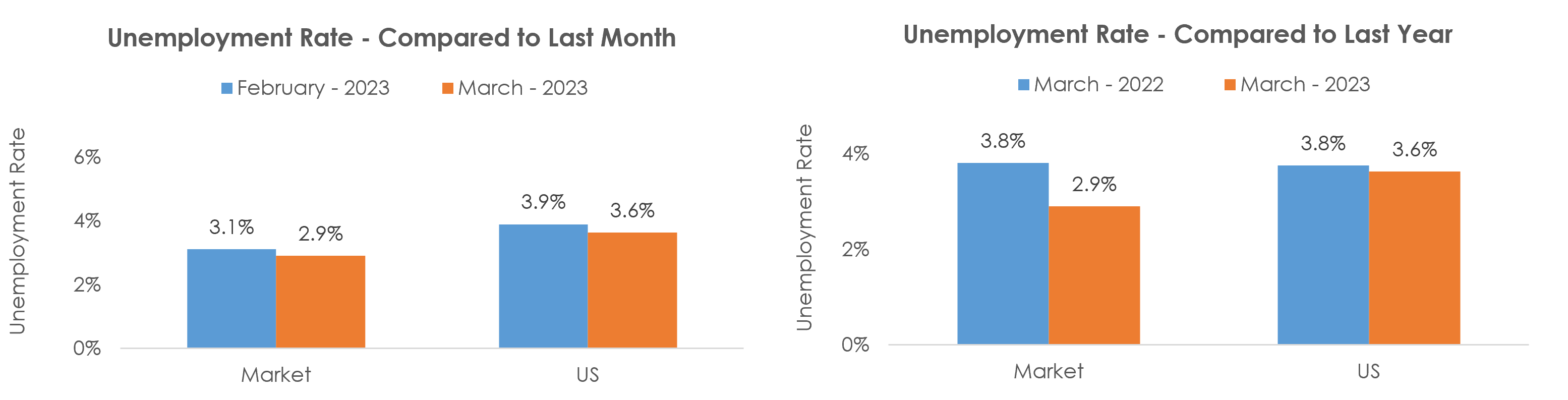 Janesville-Beloit, WI Unemployment March 2023