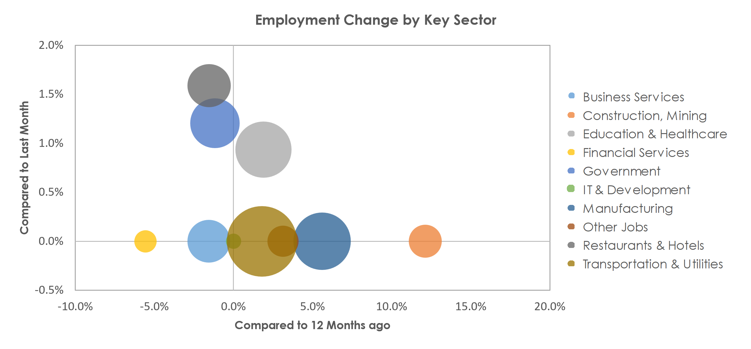 Janesville-Beloit, WI Unemployment by Industry March 2023