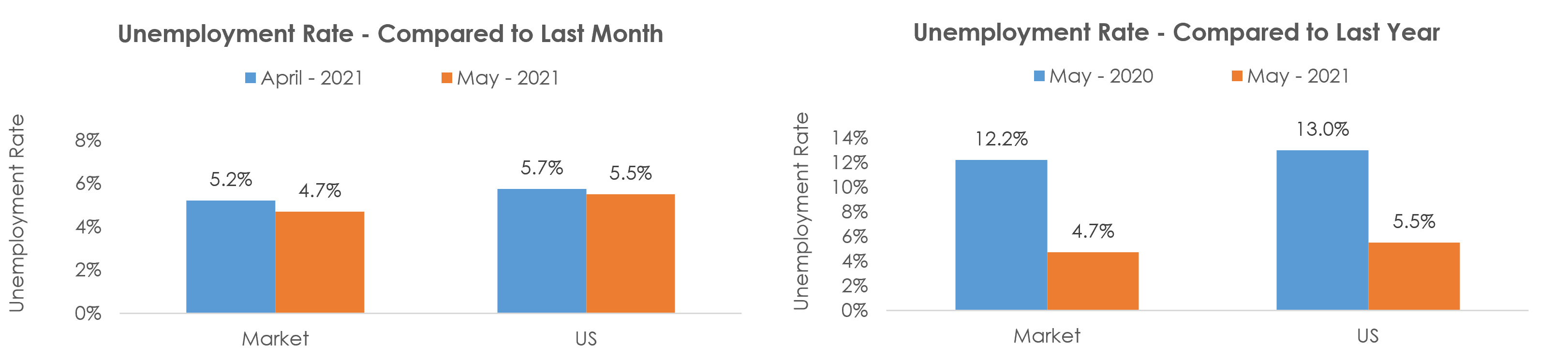 Janesville-Beloit, WI Unemployment May 2021