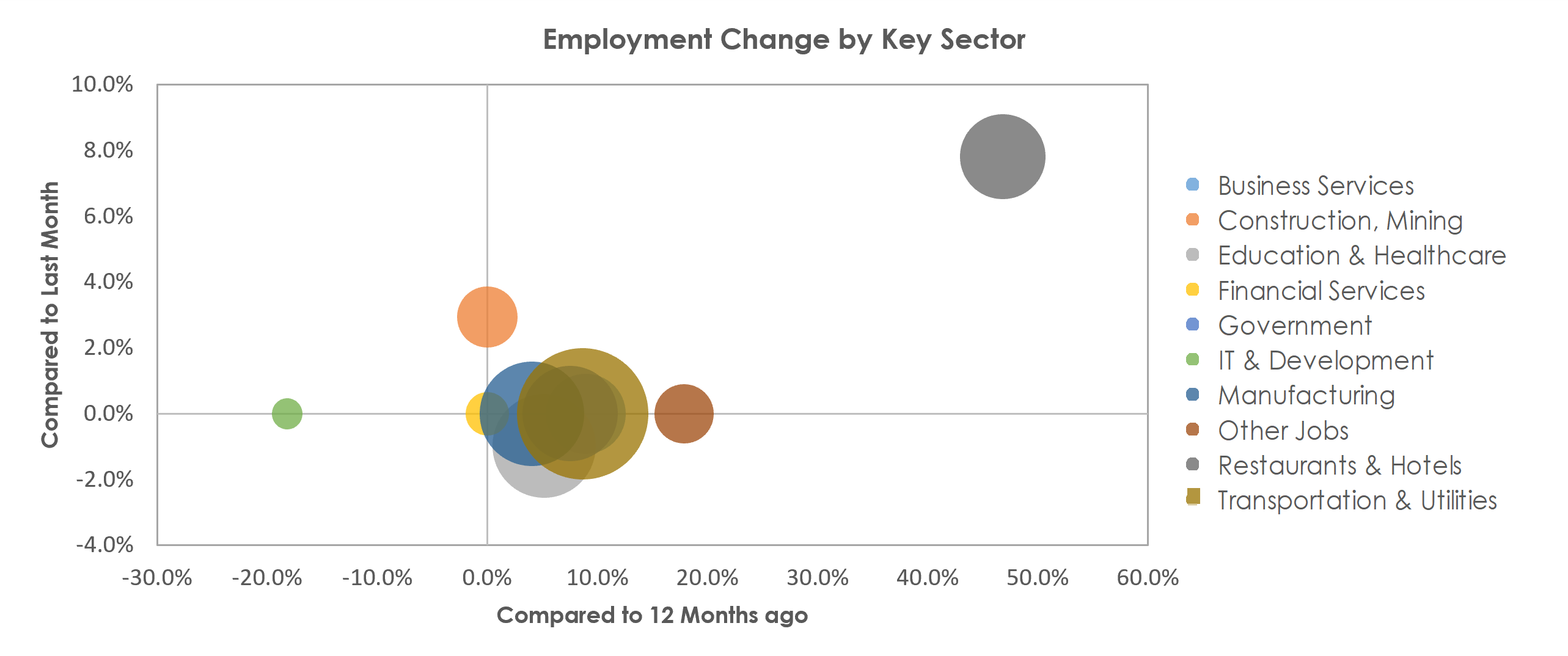 Janesville-Beloit, WI Unemployment by Industry May 2021