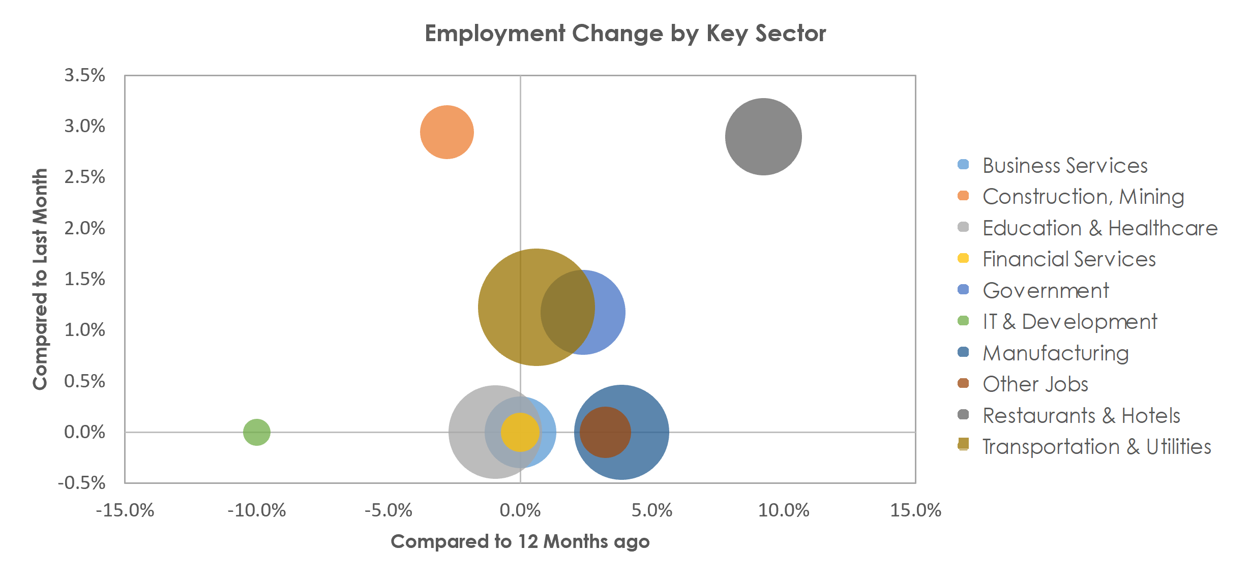 Janesville-Beloit, WI Unemployment by Industry May 2022