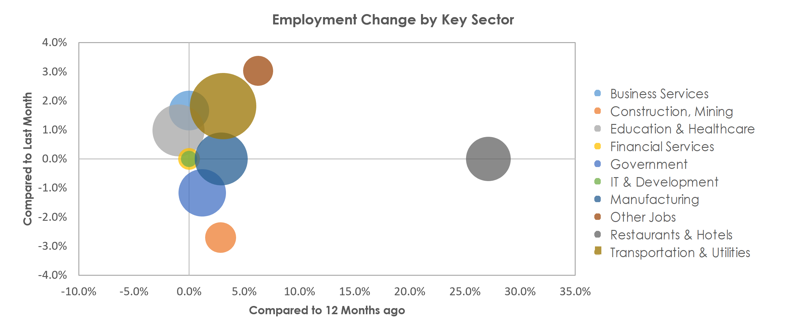 Janesville-Beloit, WI Unemployment by Industry November 2021