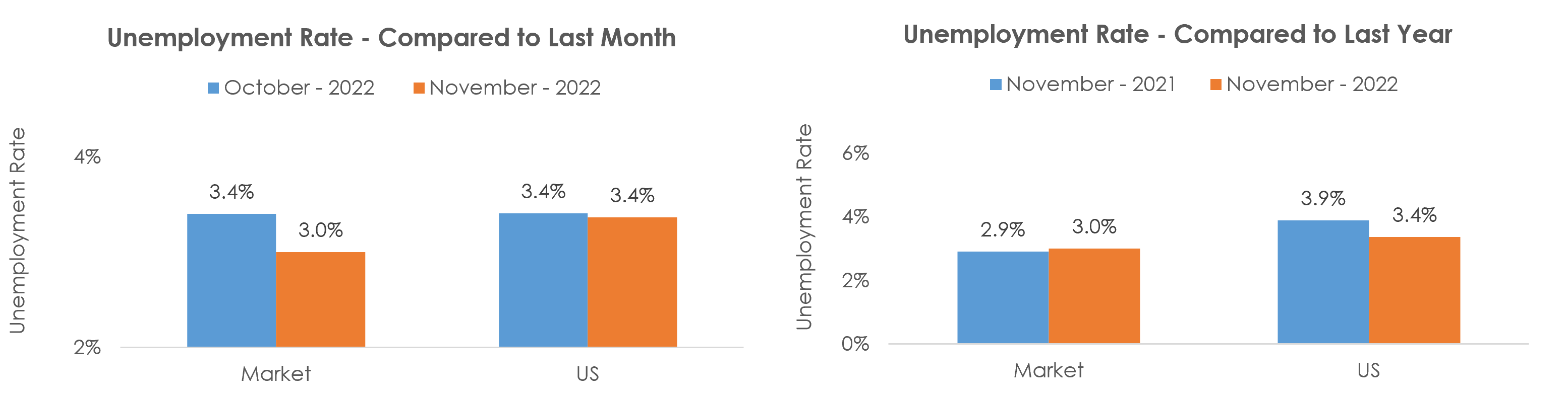 Janesville-Beloit, WI Unemployment November 2022