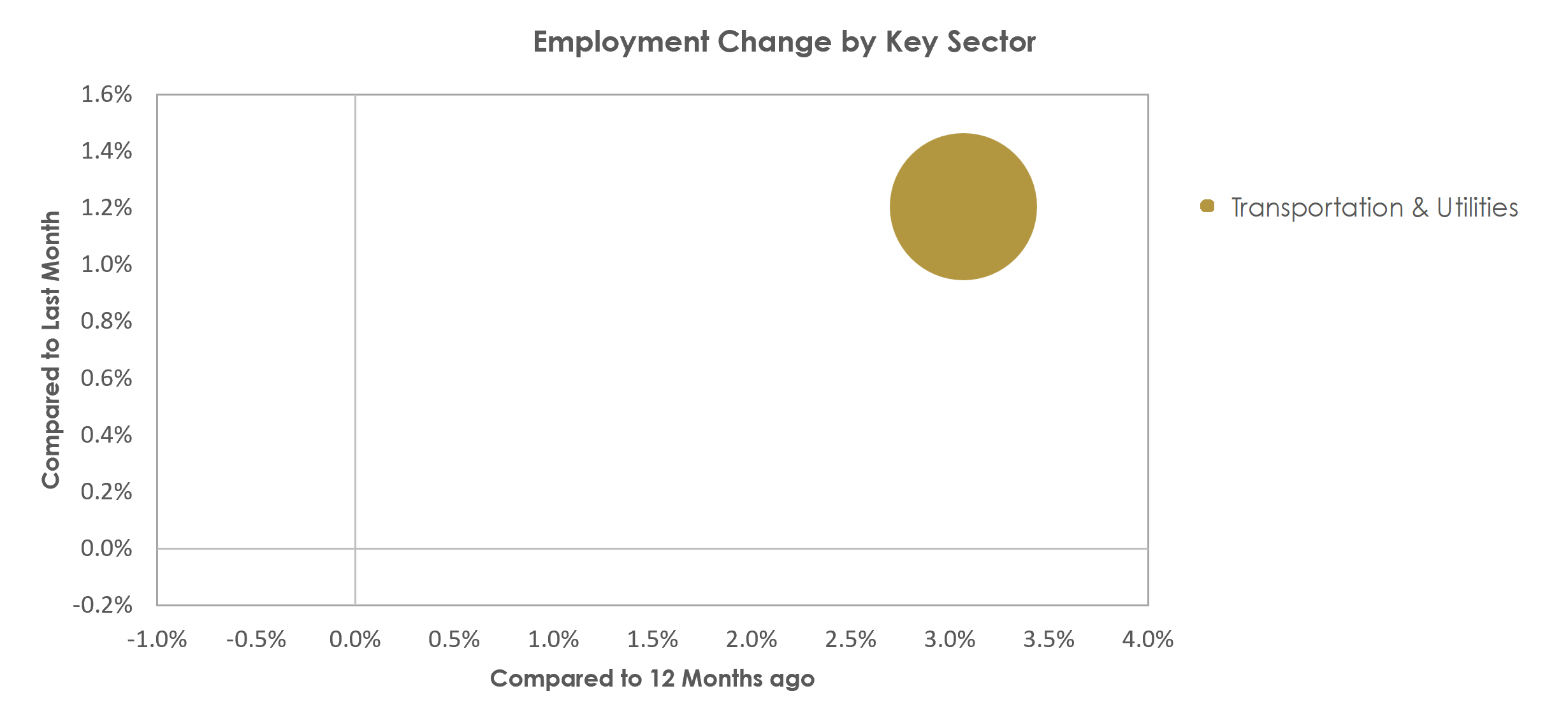 Janesville-Beloit, WI Unemployment by Industry November 2022