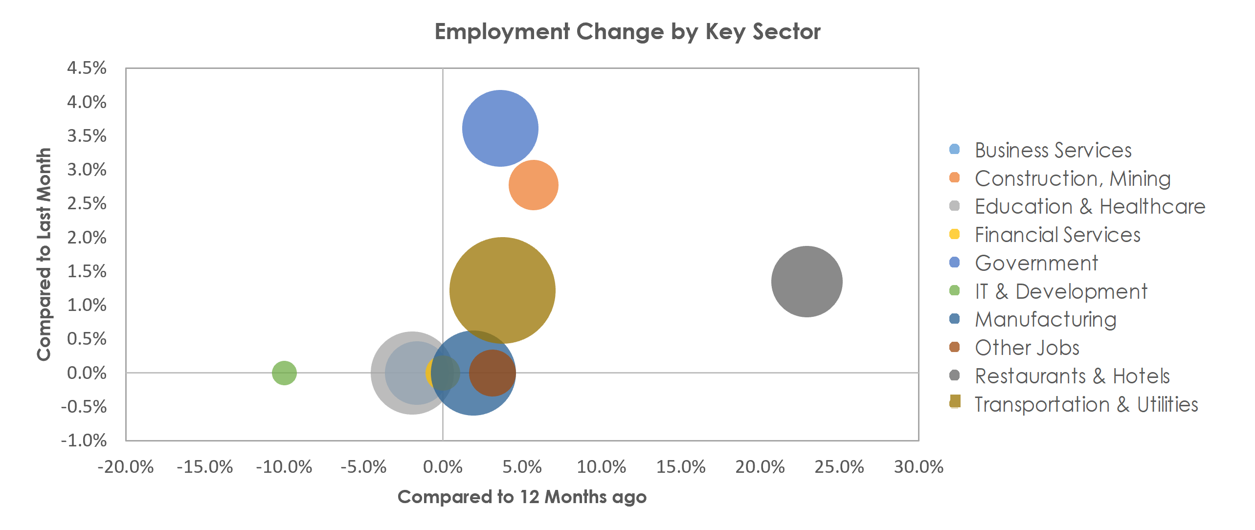 Janesville-Beloit, WI Unemployment by Industry October 2021