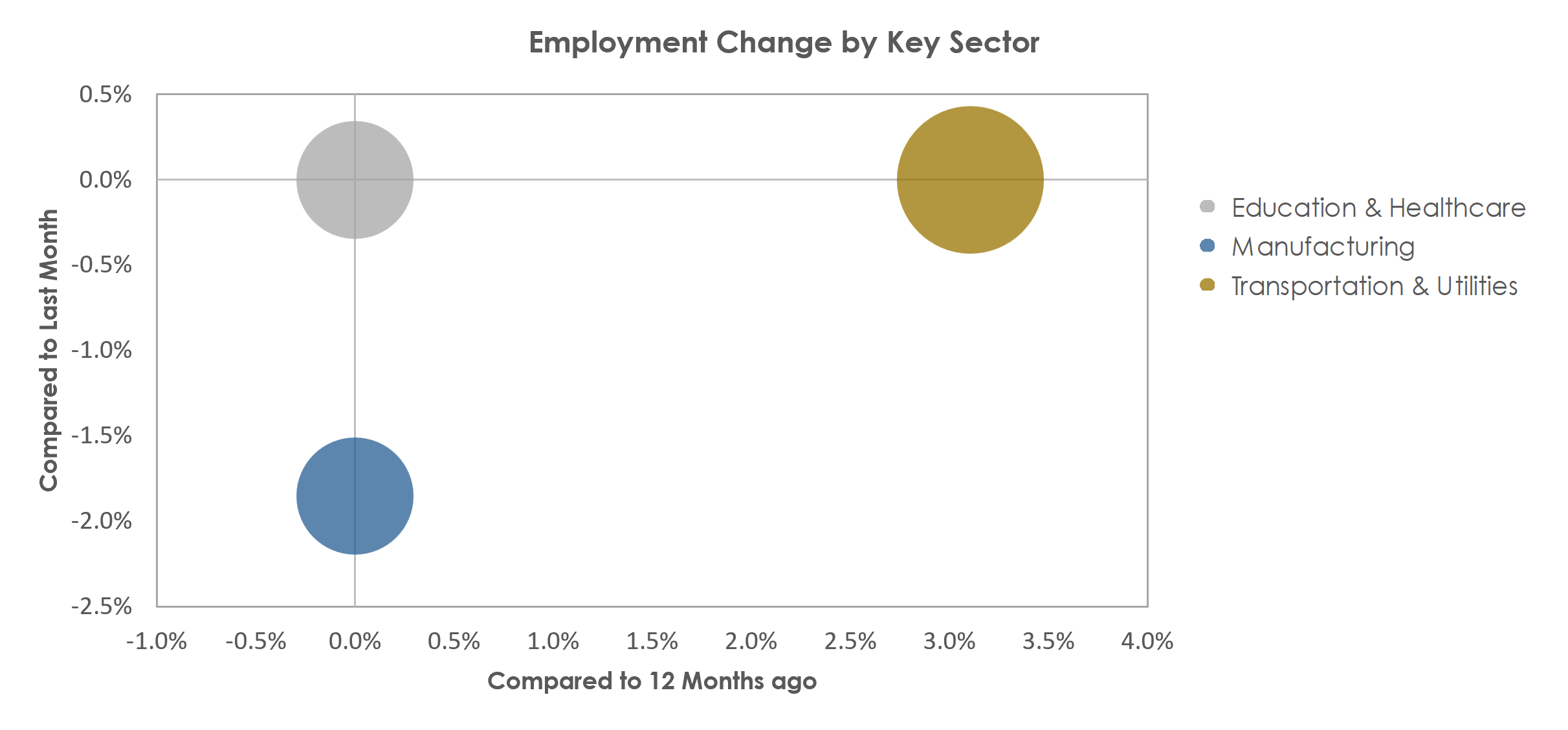 Janesville-Beloit, WI Unemployment by Industry October 2022