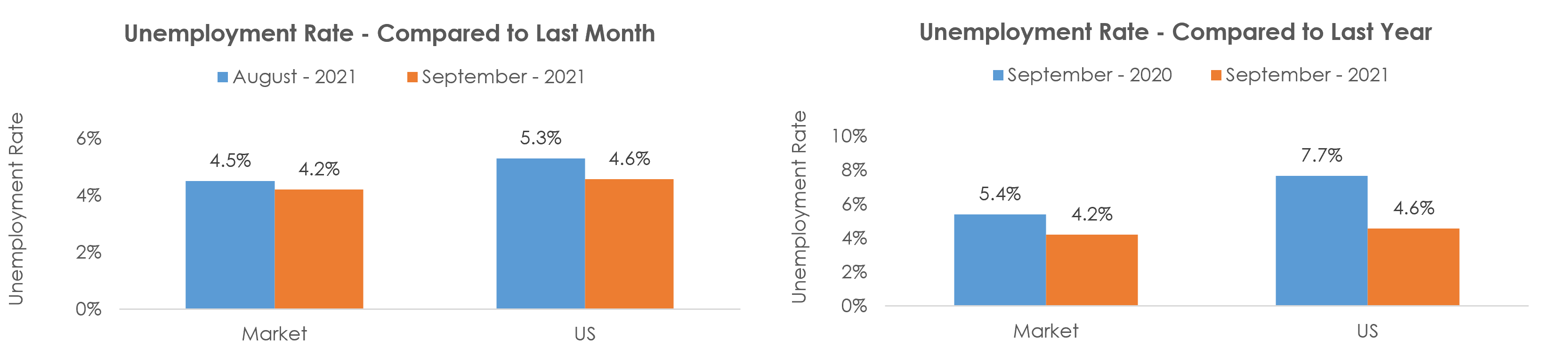 Janesville-Beloit, WI Unemployment September 2021