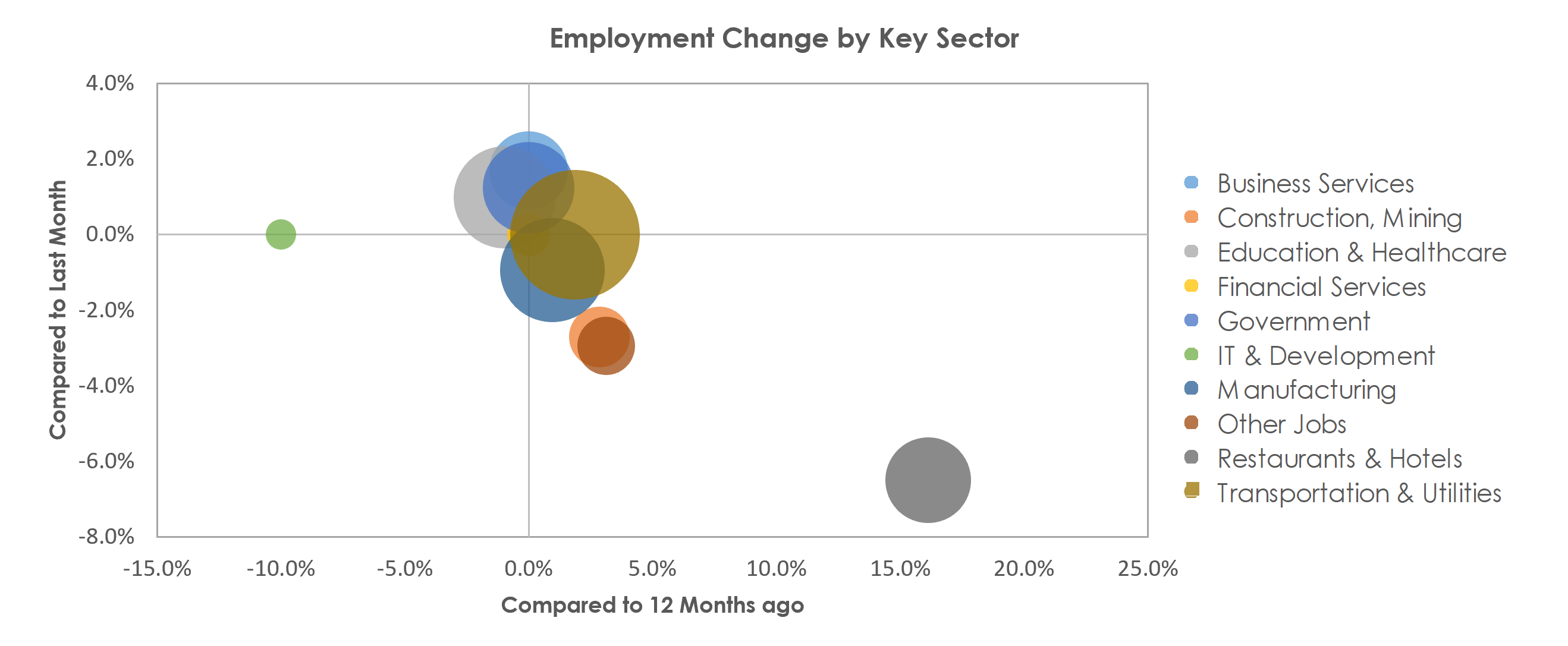 Janesville-Beloit, WI Unemployment by Industry September 2021