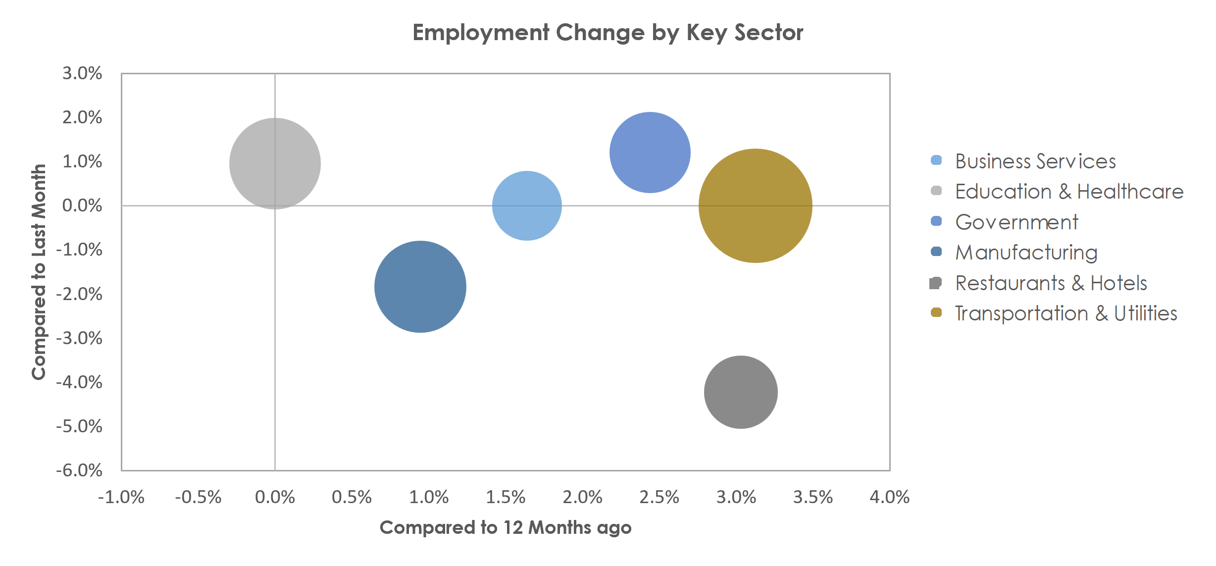 Janesville-Beloit, WI Unemployment by Industry September 2022