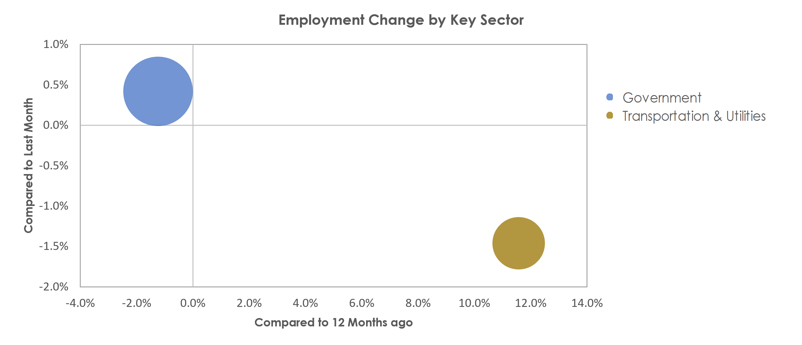 Jefferson City, MO Unemployment by Industry April 2021