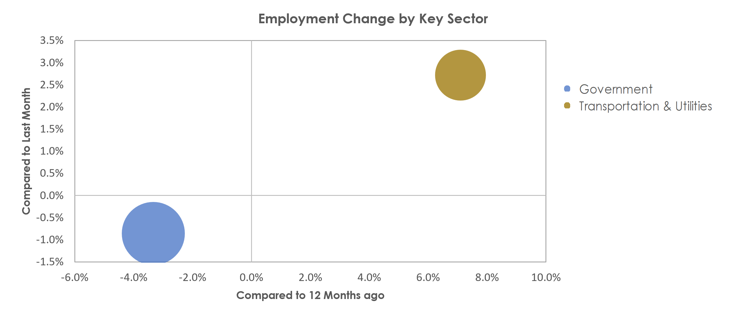 Jefferson City, MO Unemployment by Industry December 2021