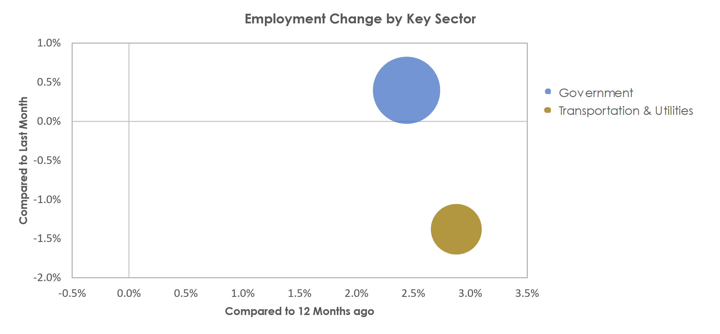 Jefferson City, MO Unemployment by Industry March 2023