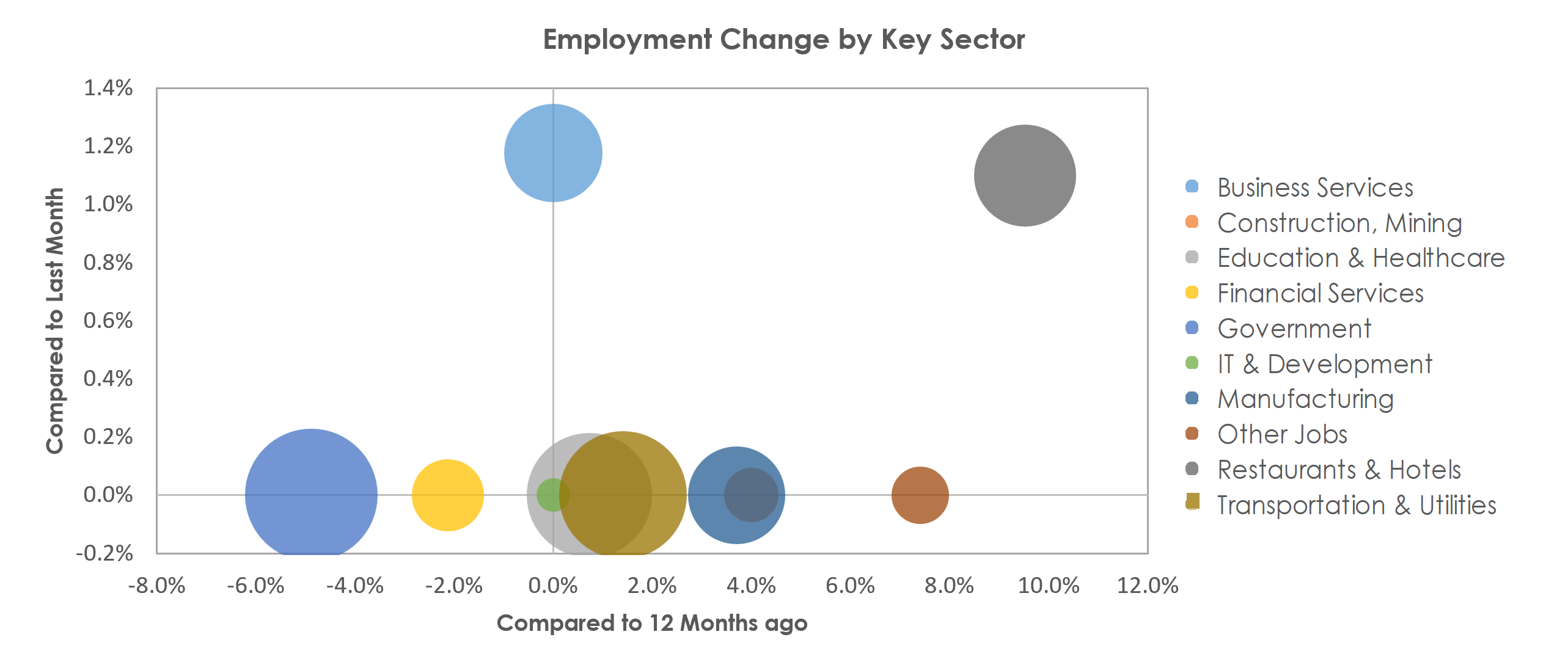 Johnson City, TN Unemployment by Industry December 2021