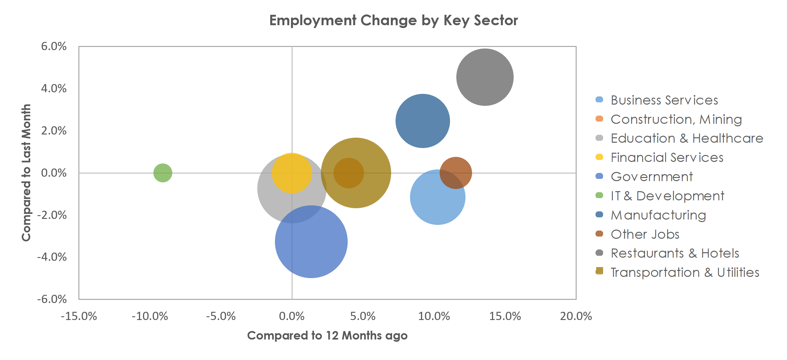 Johnson City, TN Unemployment by Industry June 2021