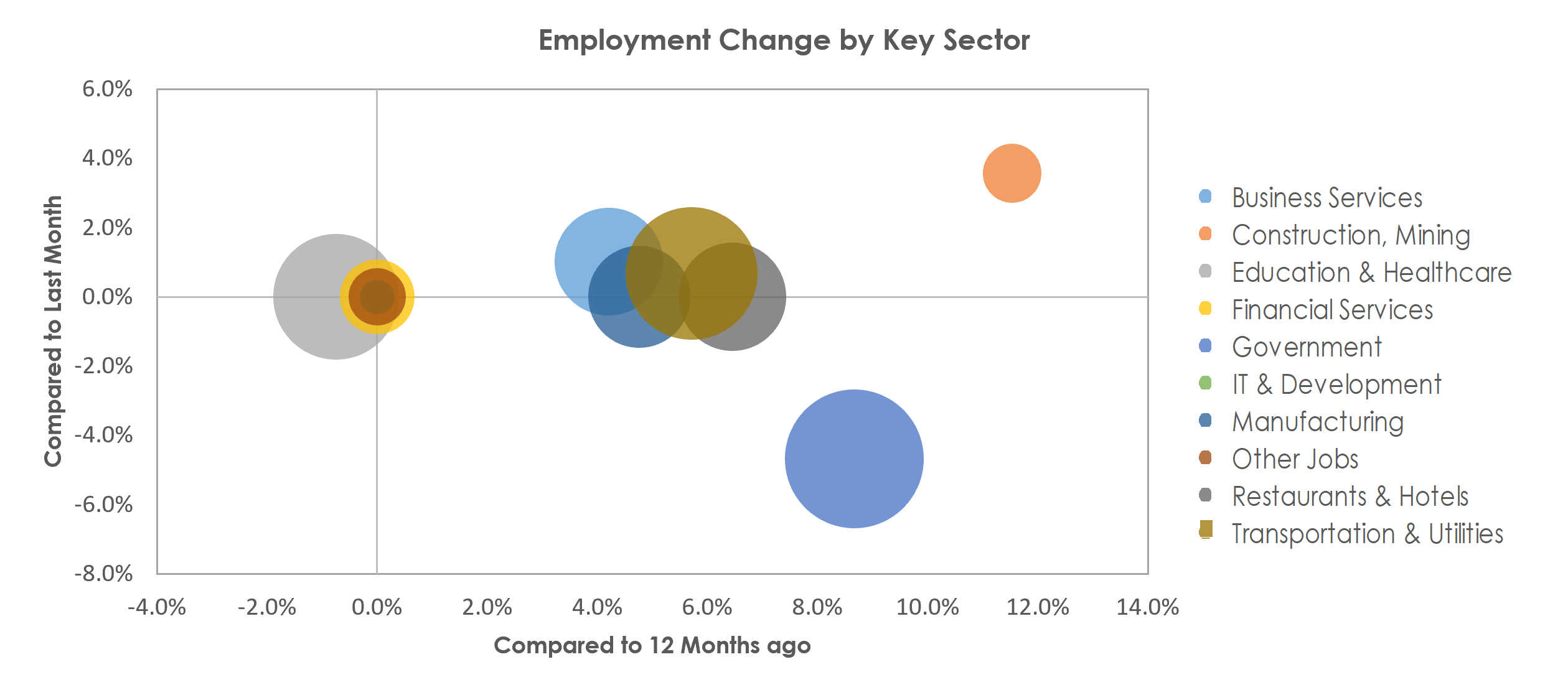 Johnson City, TN Unemployment by Industry June 2022