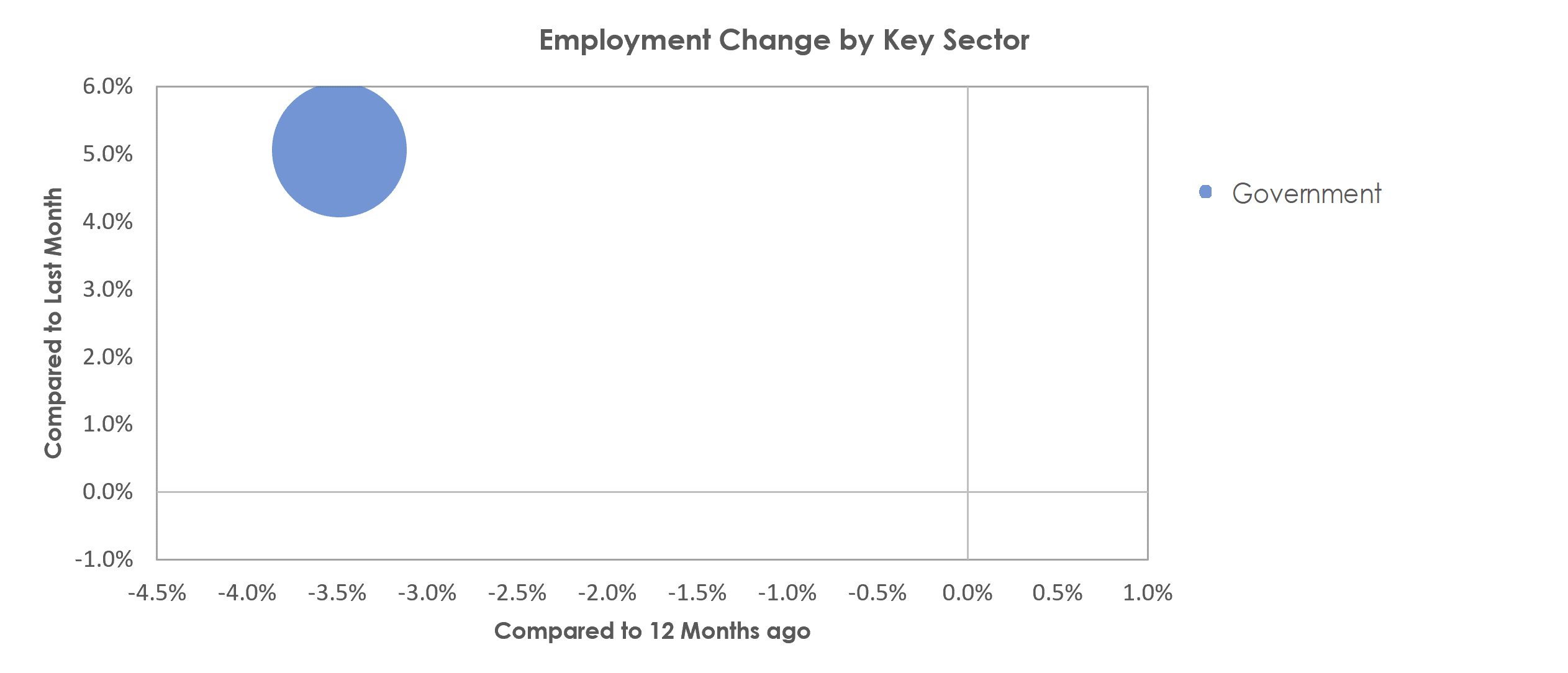 Jonesboro, AR Unemployment by Industry September 2022