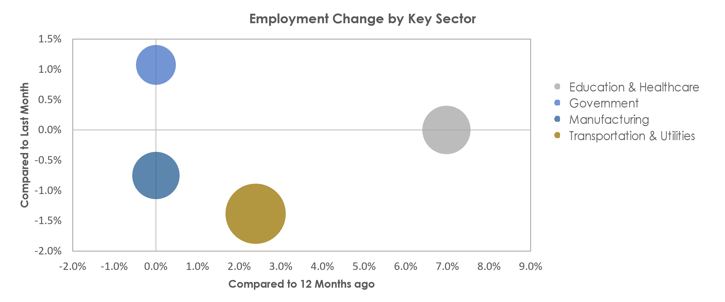 Joplin, MO Unemployment by Industry April 2022